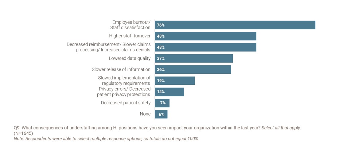 Results of understaffing
